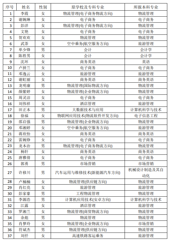 2021年湖南現(xiàn)代物流職業(yè)技術(shù)學(xué)院專升本建檔立卡畢業(yè)生名單