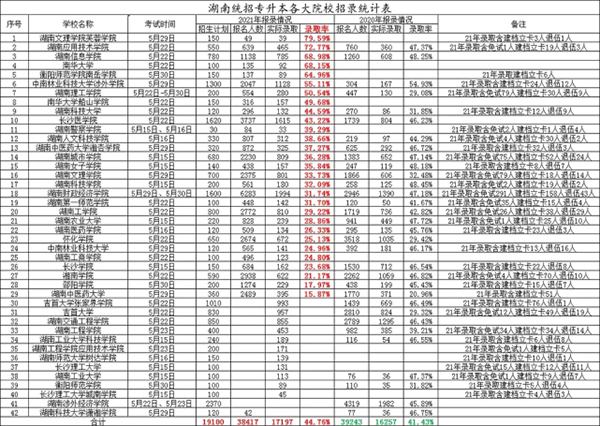 2022年湖南統(tǒng)招專升本統(tǒng)考有可能嗎？