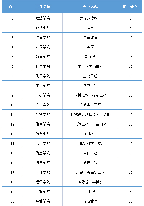 2021年湖南理工學(xué)院專升本招生專業(yè)表