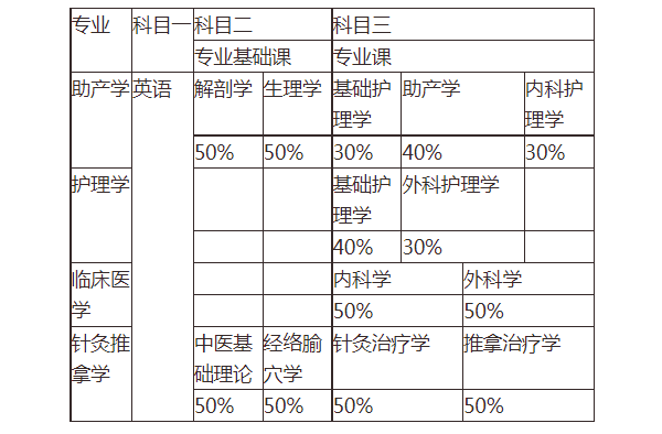 2021年湖南醫(yī)學(xué)院專升本招生專業(yè)有哪些？可以報考哪些專業(yè)？(圖2)