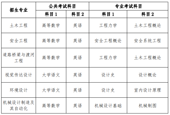 2021年合肥城市學(xué)院專升本考試科目匯總表：