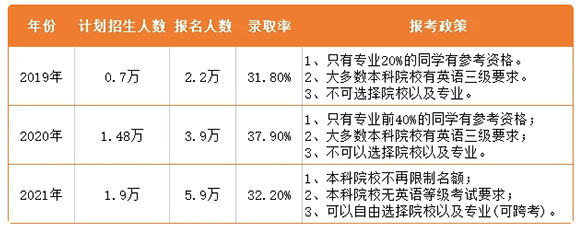 2021年湖南專升本志愿能填幾個？志愿填報要求是什么？(圖3)