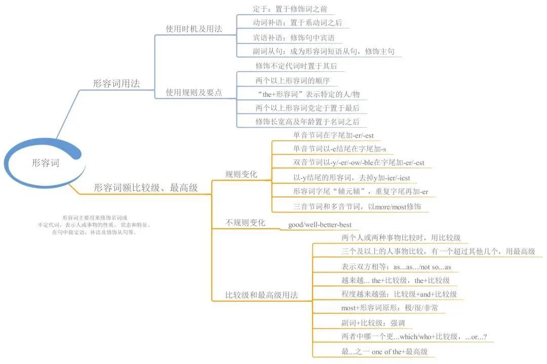 23張思維導(dǎo)圖幫你梳理湖南專升本英語(yǔ)語(yǔ)法！(圖7)