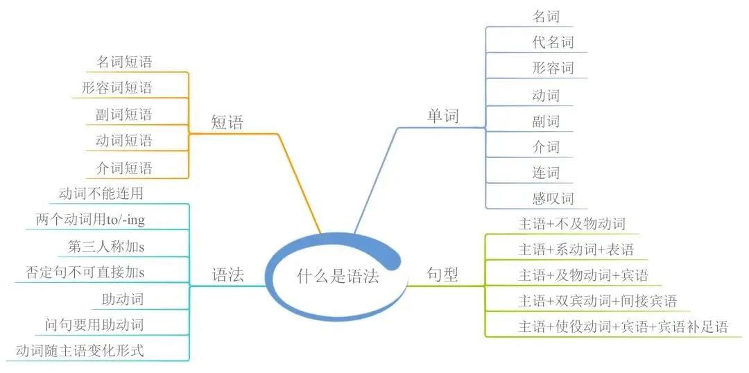 23張思維導(dǎo)圖幫你梳理湖南專升本英語(yǔ)語(yǔ)法！(圖2)