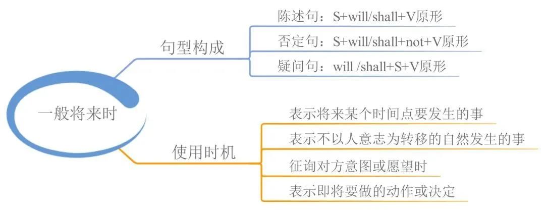 23張思維導(dǎo)圖幫你梳理湖南專升本英語(yǔ)語(yǔ)法！(圖3)