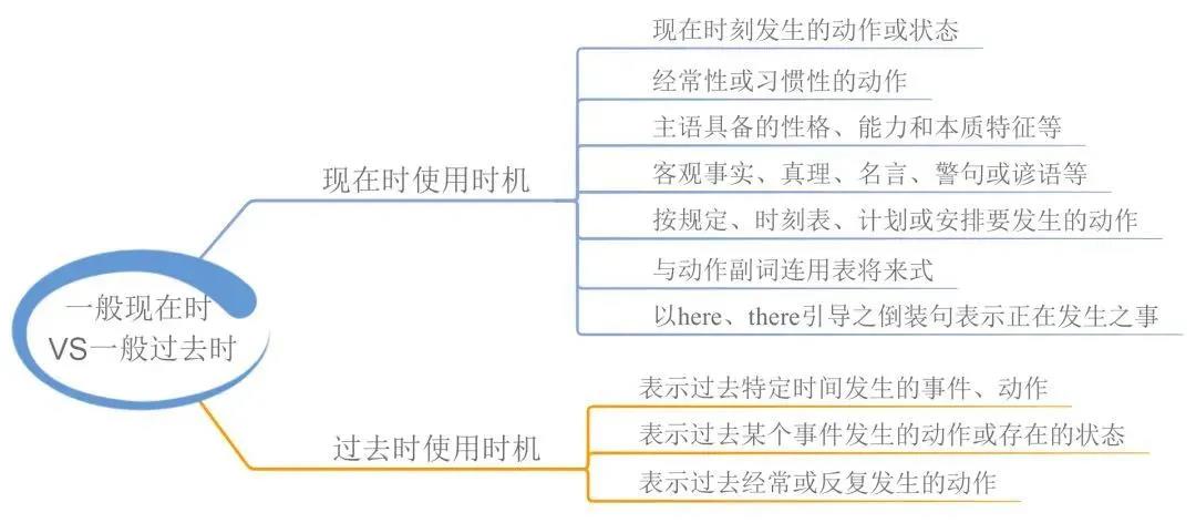 23張思維導(dǎo)圖幫你梳理湖南專升本英語(yǔ)語(yǔ)法！(圖1)