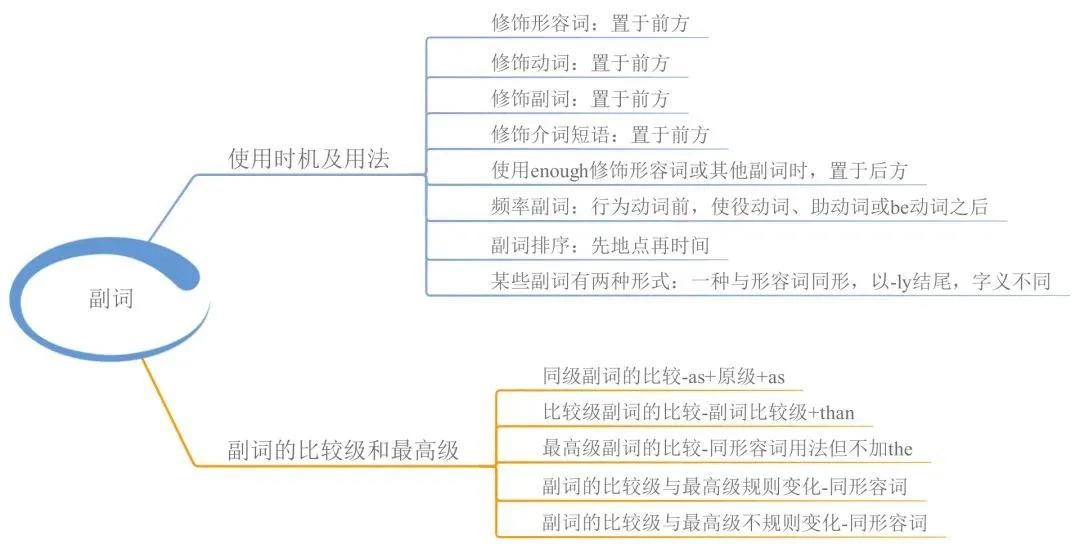 23張思維導(dǎo)圖幫你梳理湖南專升本英語(yǔ)語(yǔ)法！(圖8)