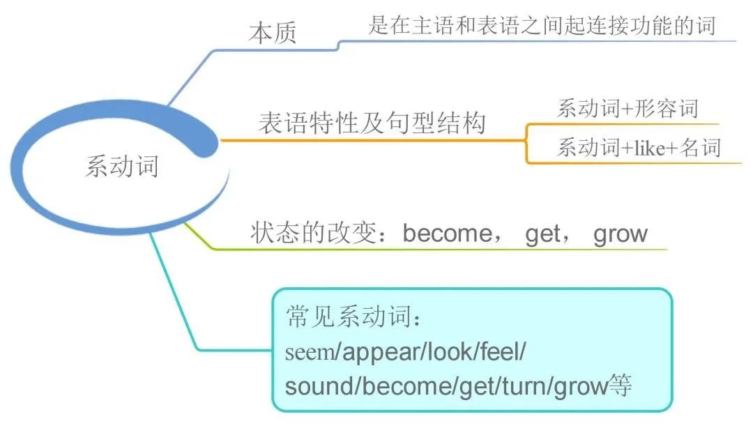 23張思維導(dǎo)圖幫你梳理湖南專升本英語(yǔ)語(yǔ)法！(圖11)