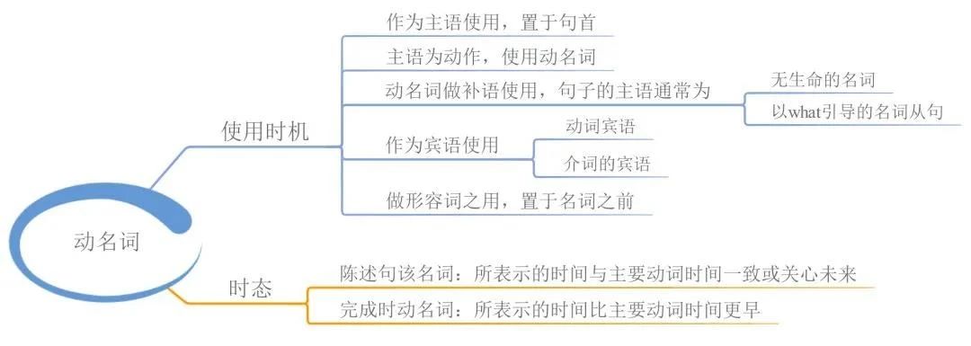 23張思維導(dǎo)圖幫你梳理湖南專升本英語(yǔ)語(yǔ)法！(圖10)