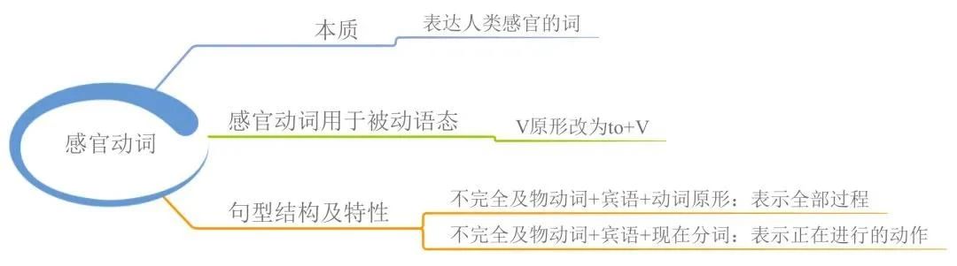 23張思維導(dǎo)圖幫你梳理湖南專升本英語(yǔ)語(yǔ)法！(圖12)