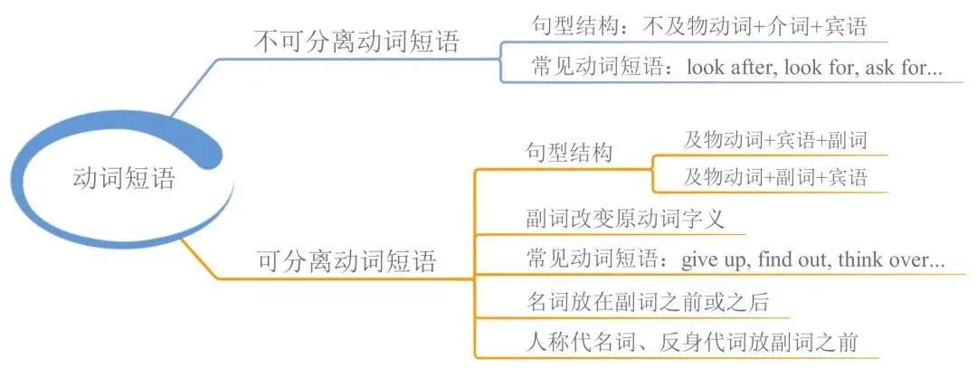 23張思維導(dǎo)圖幫你梳理湖南專升本英語(yǔ)語(yǔ)法！(圖9)