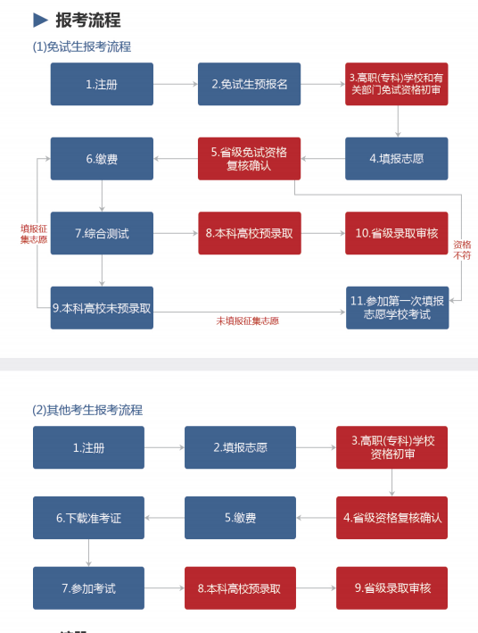 2022年湖南專升本信息管理平臺系統(tǒng)操作指南(考生版)