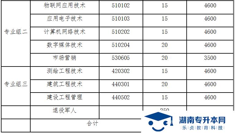 湖南國(guó)防工業(yè)職業(yè)技術(shù)學(xué)院2022年單獨(dú)招生章程(圖2)