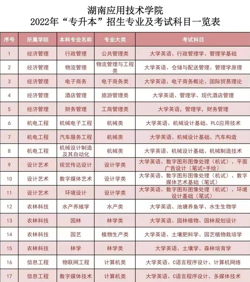 2022年湖南應(yīng)用技術(shù)學(xué)院專升本招生專業(yè)與考試科目