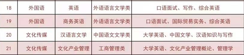 2022年湖南應(yīng)用技術(shù)學(xué)院專升本招生專業(yè)與考試科目