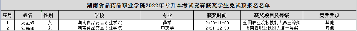 湖南食品藥品職業(yè)學院2022年專升本競賽獲獎學生免試生預報名名單