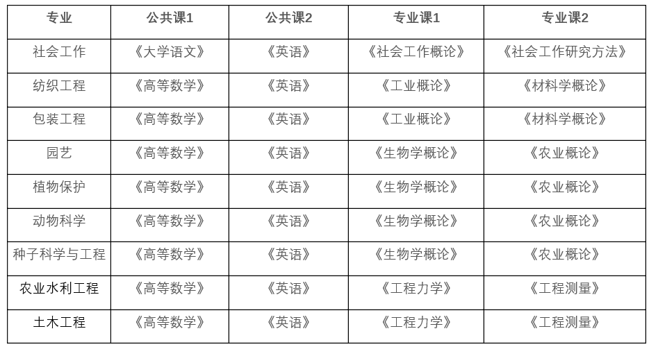 2022年安徽農(nóng)業(yè)大學(xué)專升本考試科目