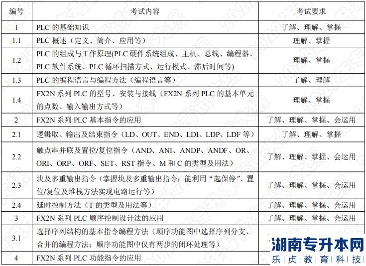 2022年湖南應(yīng)用技術(shù)學(xué)院湖南專(zhuān)升本考試科目《PLC應(yīng)用技術(shù)》考試大綱(圖1)