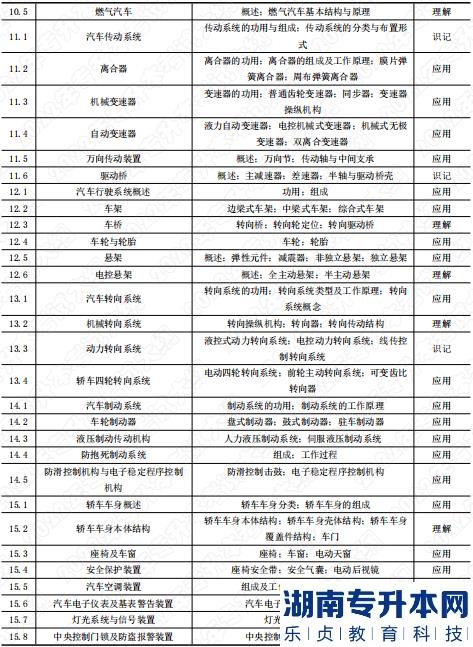 2022年湖南應(yīng)用技術(shù)學(xué)院專升本考試科目《汽車構(gòu)造》考試大綱