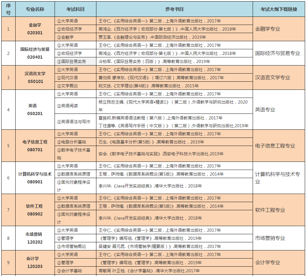 2022年中南林業(yè)科技大學(xué)專(zhuān)升本考試科目