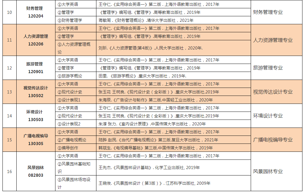 2022年中南林業(yè)科技大學(xué)專(zhuān)升本考試科目