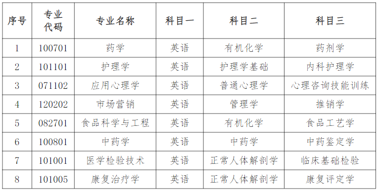 湖南中醫(yī)藥大學(xué)2022年考試科目