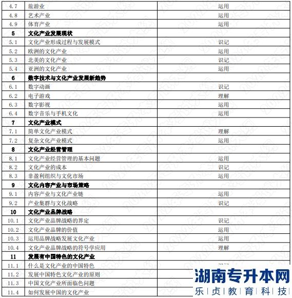 2022年湖南應用技術(shù)學院湖南專升本考試大綱《文化產(chǎn)業(yè)管理概論》(圖2)