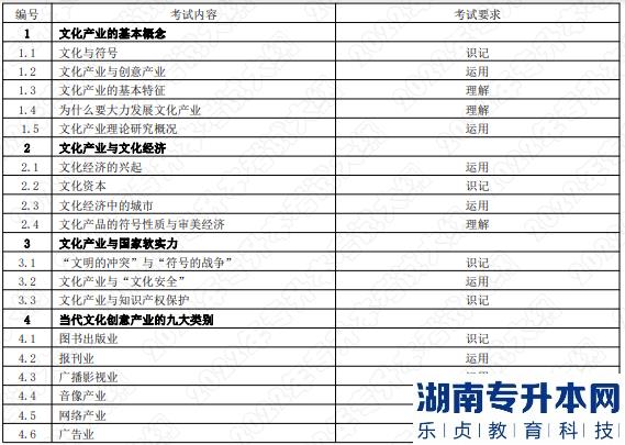 2022年湖南應用技術(shù)學院湖南專升本考試大綱《文化產(chǎn)業(yè)管理概論》(圖1)