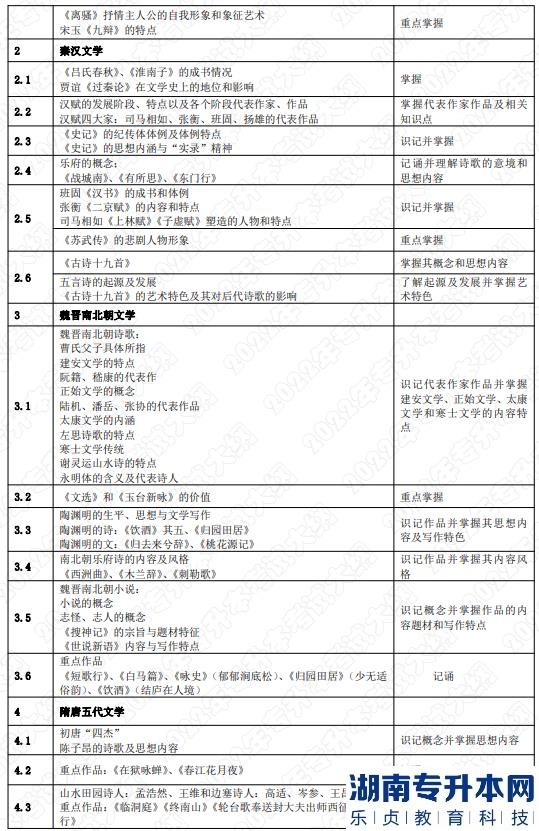 2022年湖南應用技術學院湖南專升本考試大綱《中國文學》(圖2)