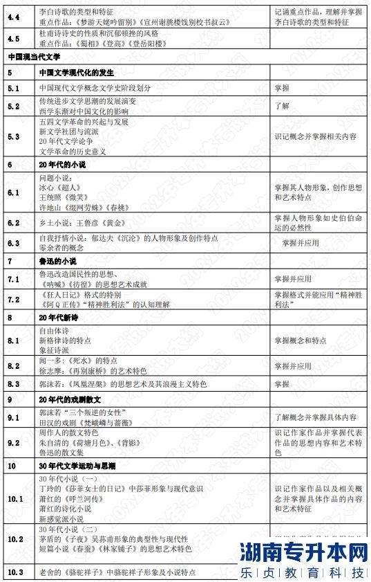 2022年湖南應用技術學院湖南專升本考試大綱《中國文學》(圖3)