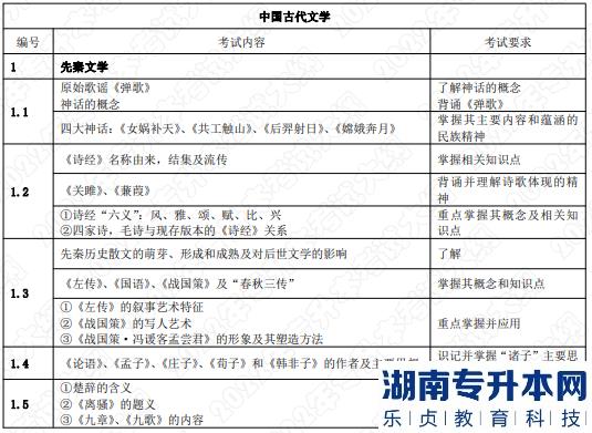 2022年湖南應用技術學院湖南專升本考試大綱《中國文學》(圖1)