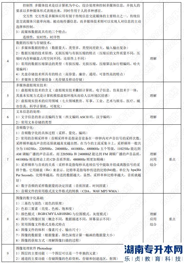 2022年湖南應(yīng)用技術(shù)學(xué)院湖南專(zhuān)升本考試大綱《多媒體技術(shù)》(圖2)