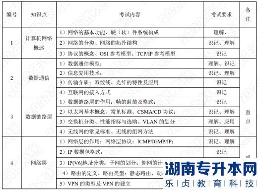 2022年湖南應(yīng)用技術(shù)學(xué)院湖南專升本考試大綱《計算機網(wǎng)絡(luò)》(圖1)