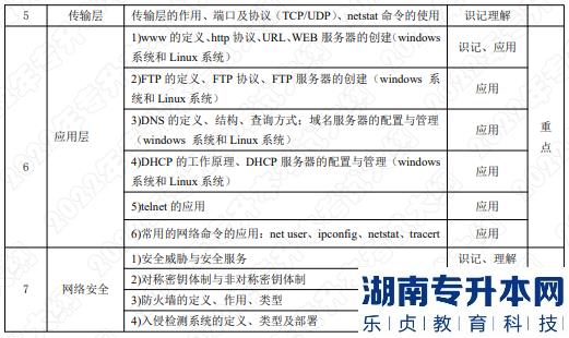 2022年湖南應(yīng)用技術(shù)學(xué)院湖南專升本考試大綱《計算機網(wǎng)絡(luò)》(圖2)