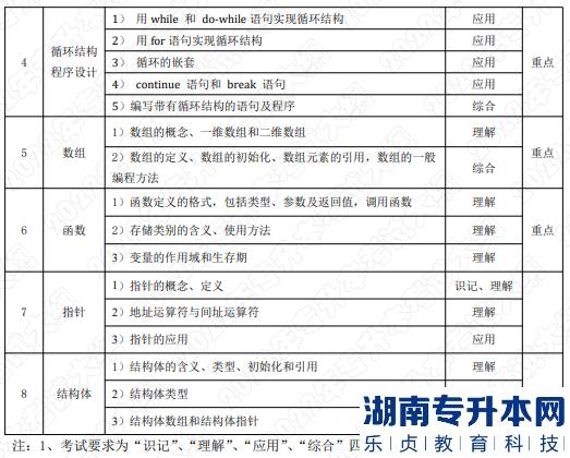 2022年湖南應用技術學院湖南專升本考試大綱《C語言程序設計》(圖2)