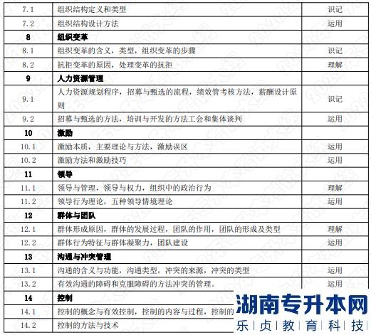 2022年湖南應(yīng)用技術(shù)學(xué)院湖南專升本考試大綱《管理學(xué)》—文化產(chǎn)業(yè)管理專業(yè)(圖2)