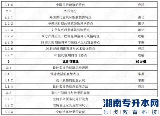 2022年湖南應用技術學院湖南專升本考試大綱《環(huán)境設計基礎》(圖2)