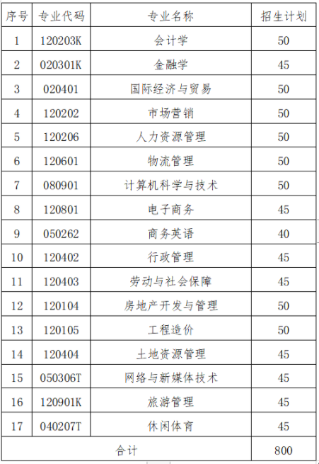 湖南財政經(jīng)濟學院2022年專升本專業(yè)