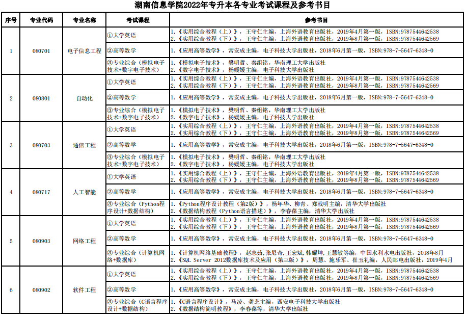 2022年湖南信息學院專升本各專業(yè)考試科目及參考書