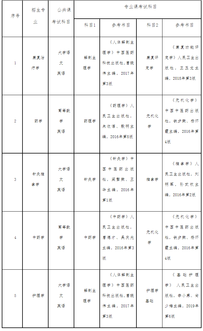 2022年安徽中醫(yī)藥大學專升本考試科目