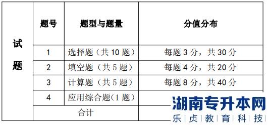 湖南信息學(xué)院考試題型、題量及分值分布