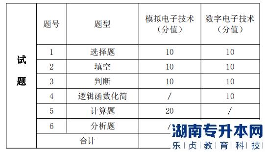 湖南信息學(xué)院 考試題型、題量及分值分布