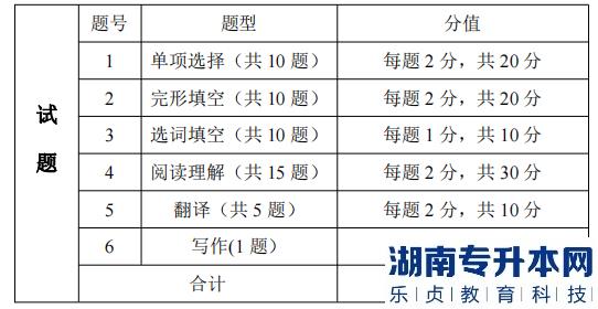 湖南信息學(xué)院專升本考試考試題型、題量及分值分布