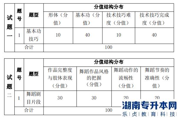 湖南信息學(xué)院專升本考試題型、題量及分值分布