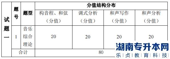 湖南信息學(xué)院專升本考試題型、題量及分值分布