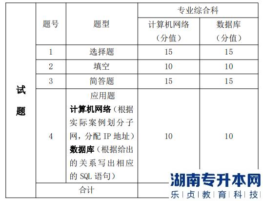 湖南信息學院專升本考試題型、題量及分值分布