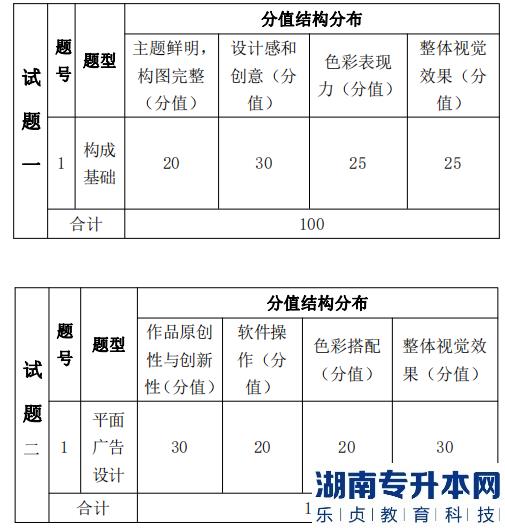 湖南信息學(xué)院專升本考試題型、題量及分值分布