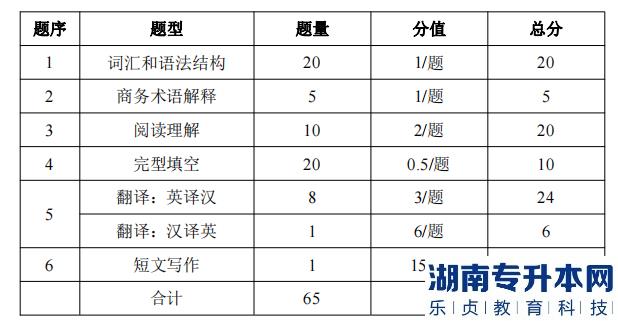 湖南信息學(xué)院專升本考試題型、題量及分值分布