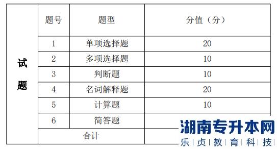 湖南信息學院專升本考試題型、題量及分值分布