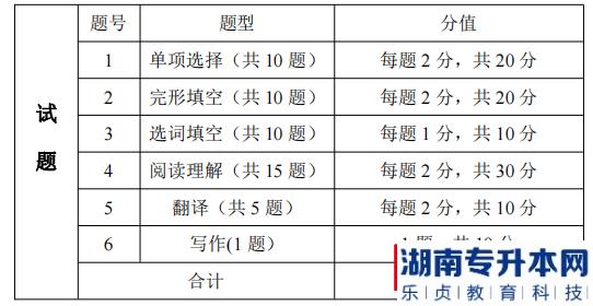 湖南信息學(xué)院專升本考試題型、題量及分值分布